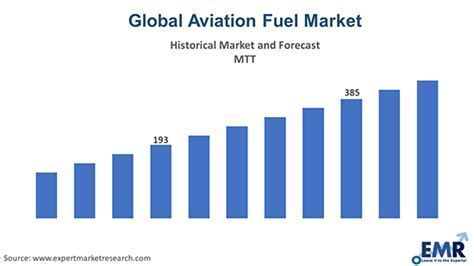 2020 vs 2025 fuel price comparison chart for AvGas and Jet A fuels