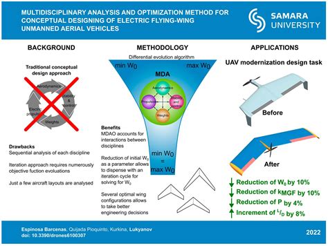 advanced aerospace lab at Stanford University focusing on multi-disciplinary optimization tools and UAV prototypes