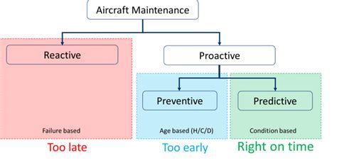AI route planning and predictive maintenance for aircraft