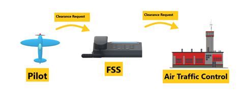 air traffic controller providing pop-up IFR clearance to light aircraft in stormy airspace