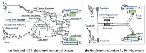 Airbus hydraulic system redundancy layout showing three independent circuits