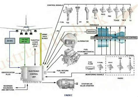 aircraft FADEC system controlling modern jet engine operation
