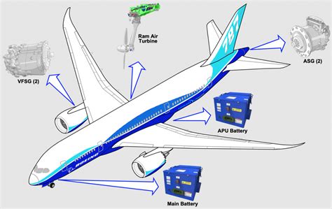 aircraft fiber optic wiring system inside Boeing 787 fuselage avionics network