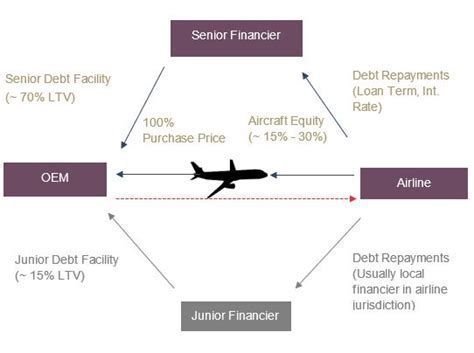 aircraft lease structure diagram with traditional vs financing elements