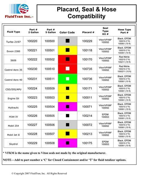 aircraft maintenance chart showing compatible hydraulic fluid types by model and manufacturer