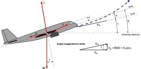 aircraft performing climbing turn coordinated flight