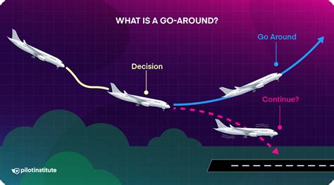 aircraft performing go-around after unstable approach over grass runway