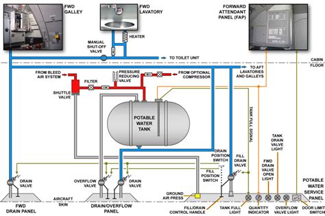 aircraft potable water tank and galley plumbing system used for passenger drinking water