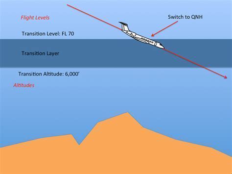 aircraft transition level off climb descent