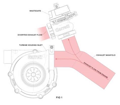 aircraft wastegate control valve in turbocharger system
