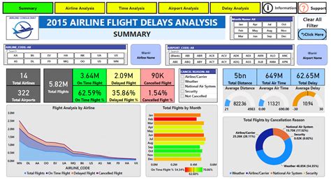 airline data dashboard and analytics tools in use