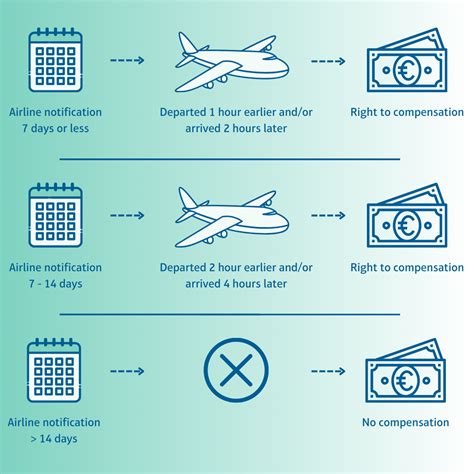 airline delay passengers waiting compensation