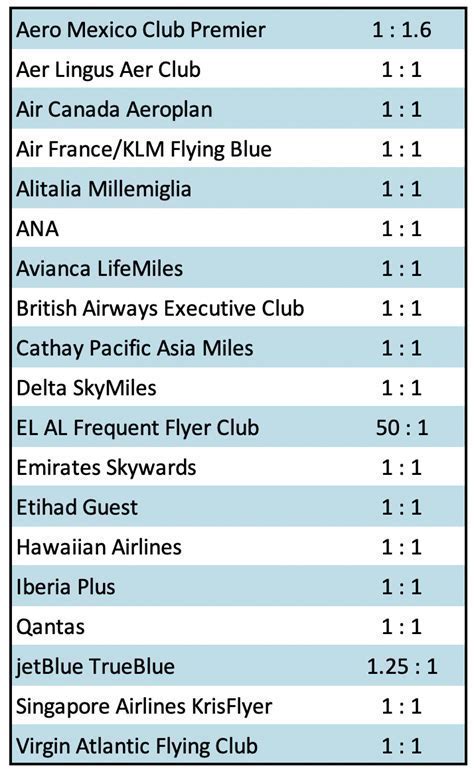 airline loyalty programs and Amex reward partnerships