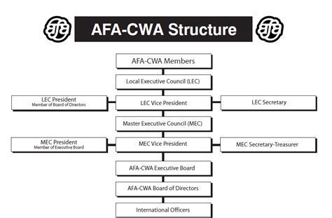 Alaska Airlines AFA-CWA union members voting on the 2025 labor agreement