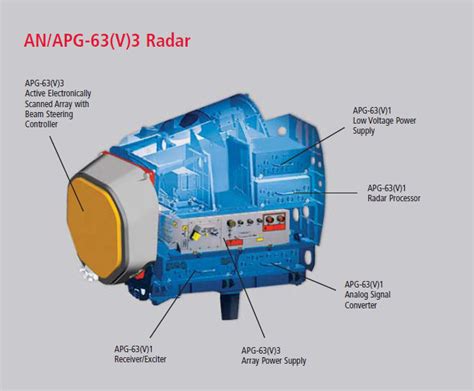 APG-63 radar system used in the F-15C Eagle