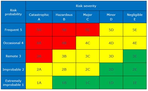aviation risk matrix example for hazard assessment