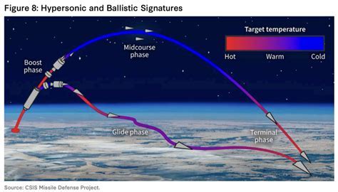 ballistic missile trajectory high speed terminal phase
