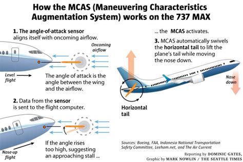 Boeing 737 MAX cockpit MCAS system diagram flight control inputs stabilizer trim