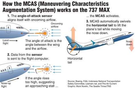 Boeing 737 MAX MCAS safety review aircraft grounding 2019