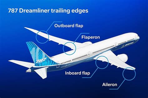 Boeing Aerostructures Australia Melbourne 787 rudder trailing edge flap manufacturing