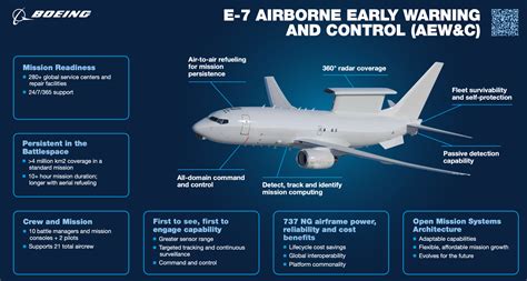 Boeing E-7 Wedgetail airborne early warning aircraft in U.S. livery mockup