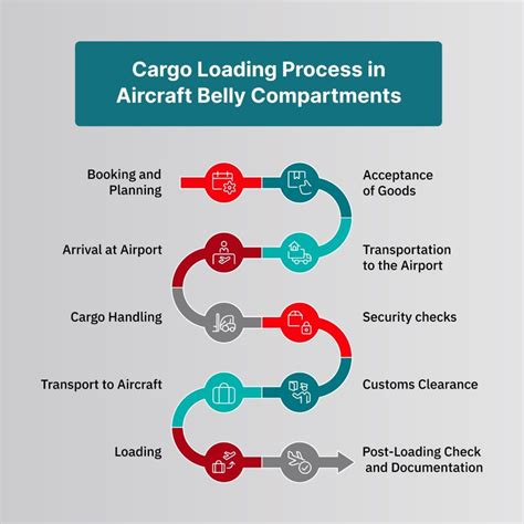 cargo loading under Boeing 777-300ER belly freight operations