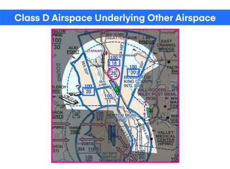 class d airspace with aircraft entering traffic pattern at proper altitude