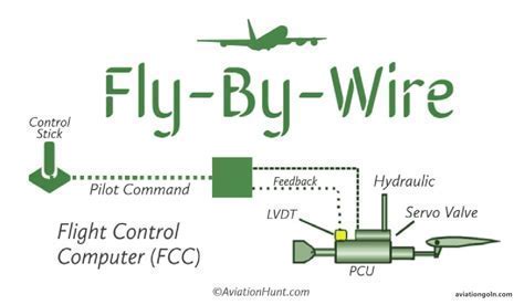 Cockpit and control surface layout schematic of YF-23 fly-by-wire system