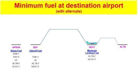 cockpit display showing fuel reserves and alternate airport data
