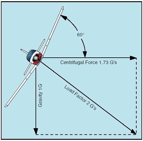 cockpit g-meter showing high load factor during banked turn