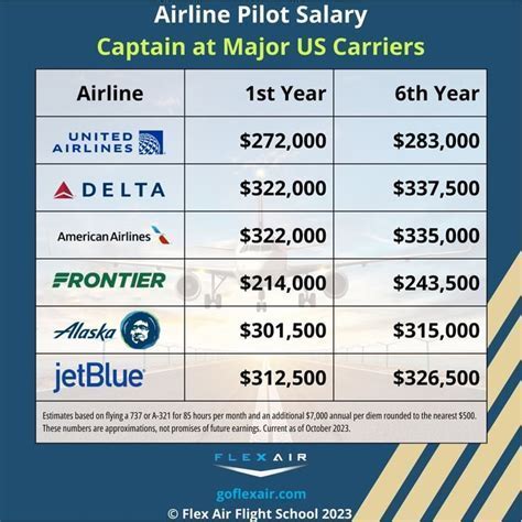commercial airline pilot salary chart with career progression