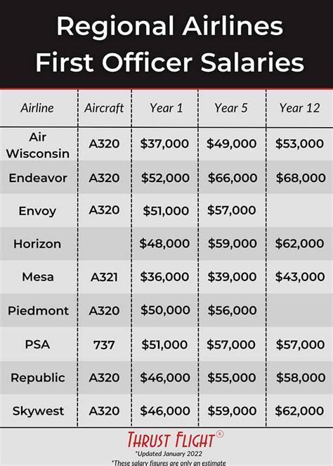 commercial pilot salary comparison chart by aircraft type