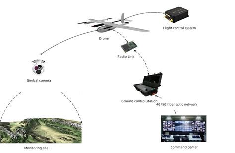 companion computer enabling AI detection on drone