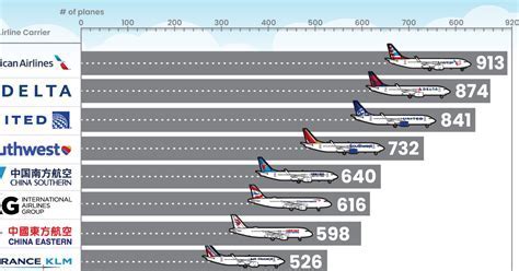 comparative chart of aviation fleet size in India, China, and USA as of 2024