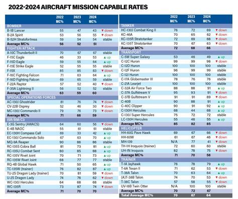 Comparative chart showing mission-capable rates of F-15EX, F-22, and F-35