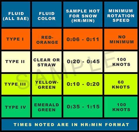 comparison chart of deicing fluid types by viscosity and holdover time