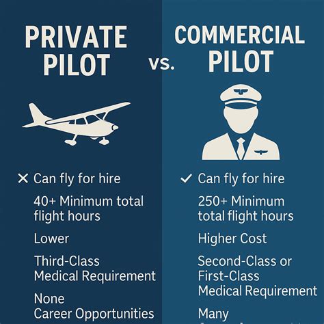 comparison chart of private vs commercial pilot license requirements