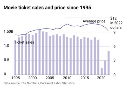 comparison chart of ticket prices booked 3 months, 1 month, and 1 week before departure