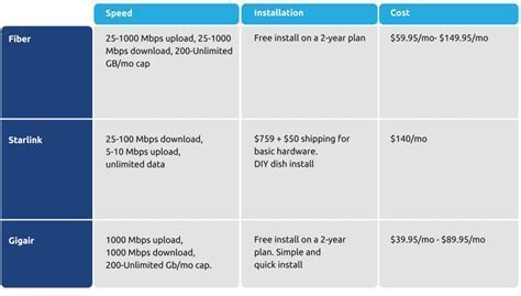 comparison chart starlink vs fiber vs cable internet 2025