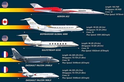 comparison of fastest private jets speeds and ranges in visual chart