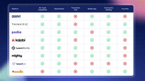 Comparison table of Skillshare vs. Mighty Networks, Kajabi, and Podia features