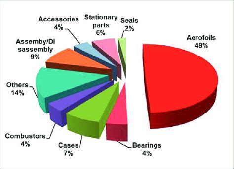 cost breakdown chart showing aircraft MRO expenses by check type