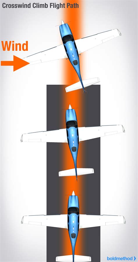 crosswind takeoff control deflection and climb attitude
