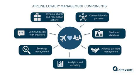 customer loyalty program for airlines