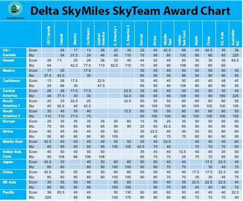 delta sky miles upgrade eligibility chart with misleading basic main information