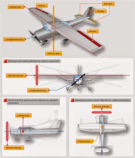 detailed diagram of airplane vs helicopter flight control systems