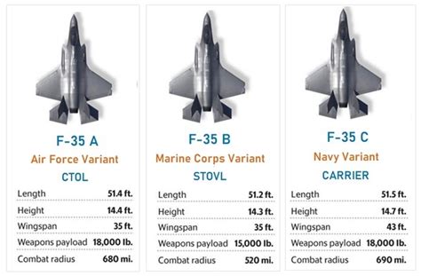 Diagram comparing F-35A, F-35B, and F-35C specifications and deployment roles