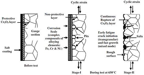 Diagram illustrating the effects of hot corrosion and low-cycle fatigue on a turbine blade