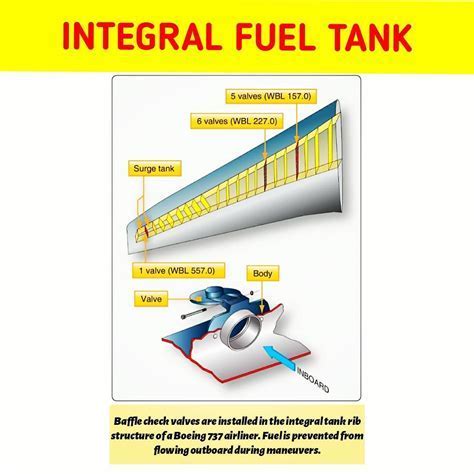 diagram of integral fuel tank layout in transport aircraft wing