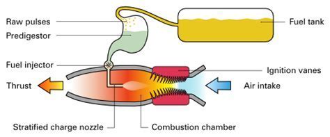 diagram of pulse detonation engine operation showing detonation wave and thrust generation